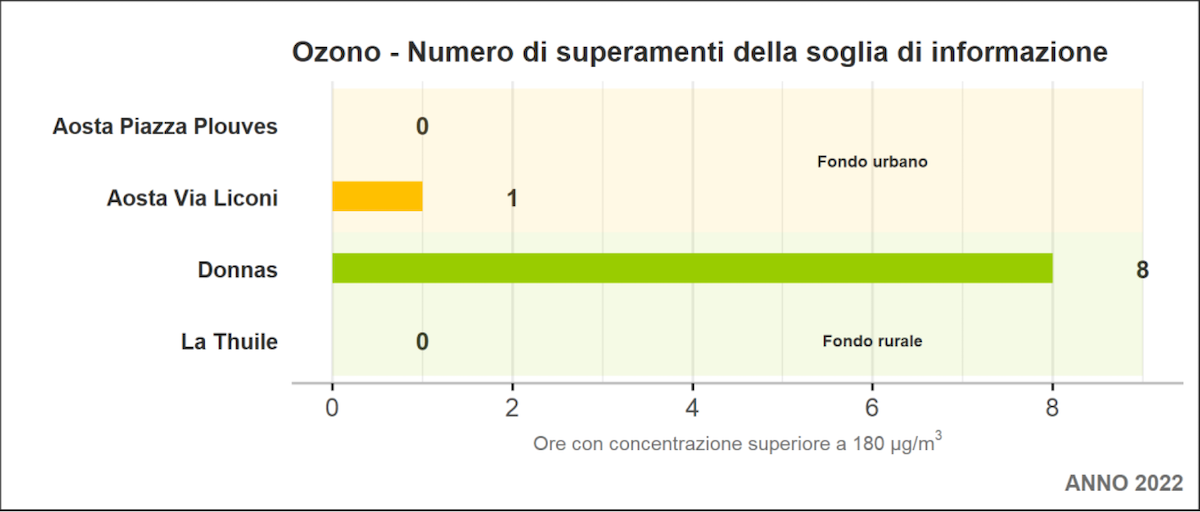 Qualità dell'aria, nel 2022 meno polveri sottili ma più ozono