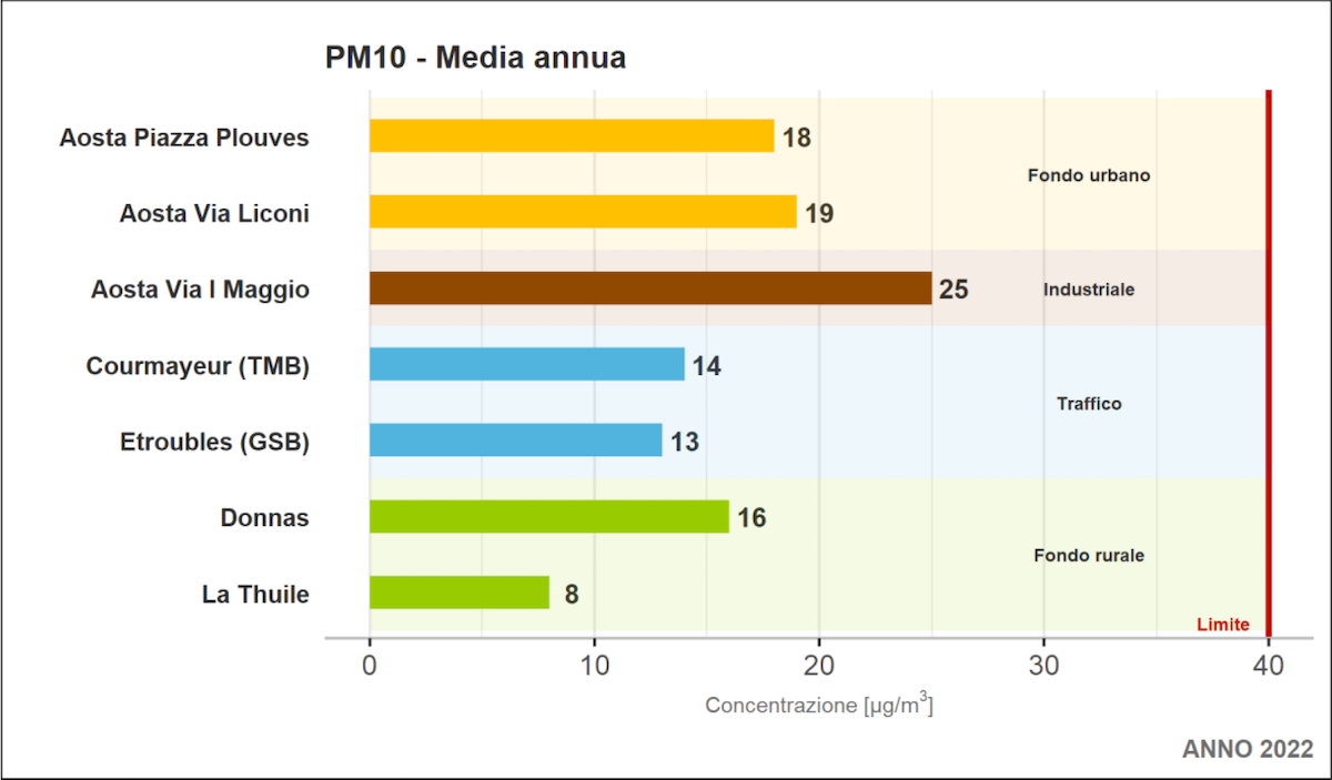 Com'è stata la qualità dell'aria in Valle d'Aosta nel 2022? - Aostasera