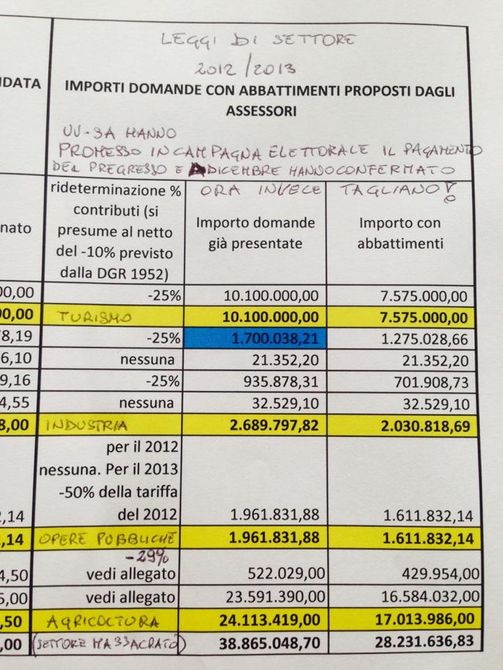 Contributi a fondo perso, minoranza vota “No” alla proposta di Giunta. “Mancano 10 milioni”