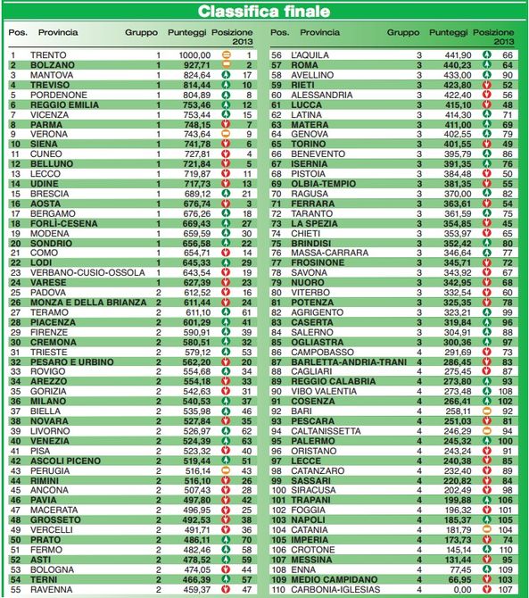 Qualità della vita, Aosta precipita al 16° posto nell’indagine de La Sapienza di Roma