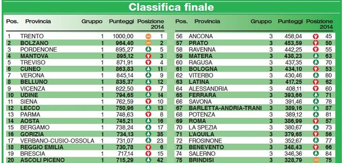 Qualità della vita, Aosta risale nella classifica stilata dall’Università La Sapienza di Roma