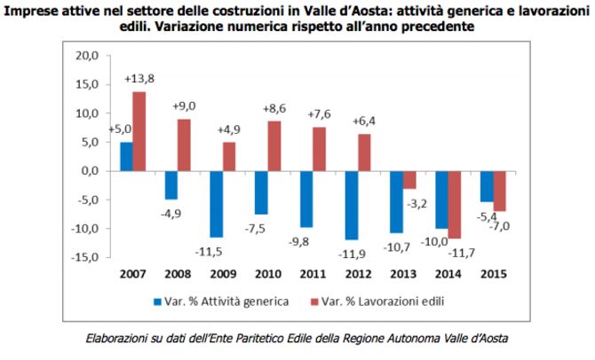 E’ ancora crisi nel settore dell’edilizia ma per la prima volta si arresta il calo degli addetti