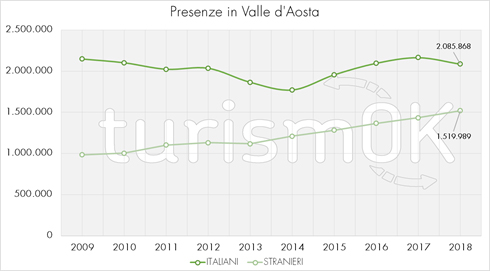 presenze turisti valle d aosta