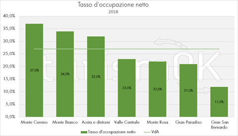 tasso occupazione netto turismo valledaosta