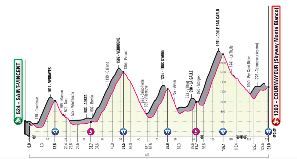 In Valle d’Aosta arriva il Giro d’Italia: oggi la tappa da Saint-Vincent a Courmayeur