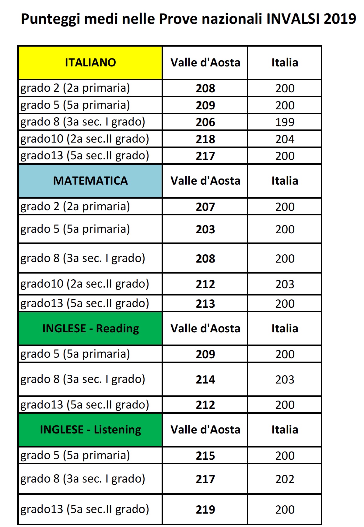 invalsi schema 2019