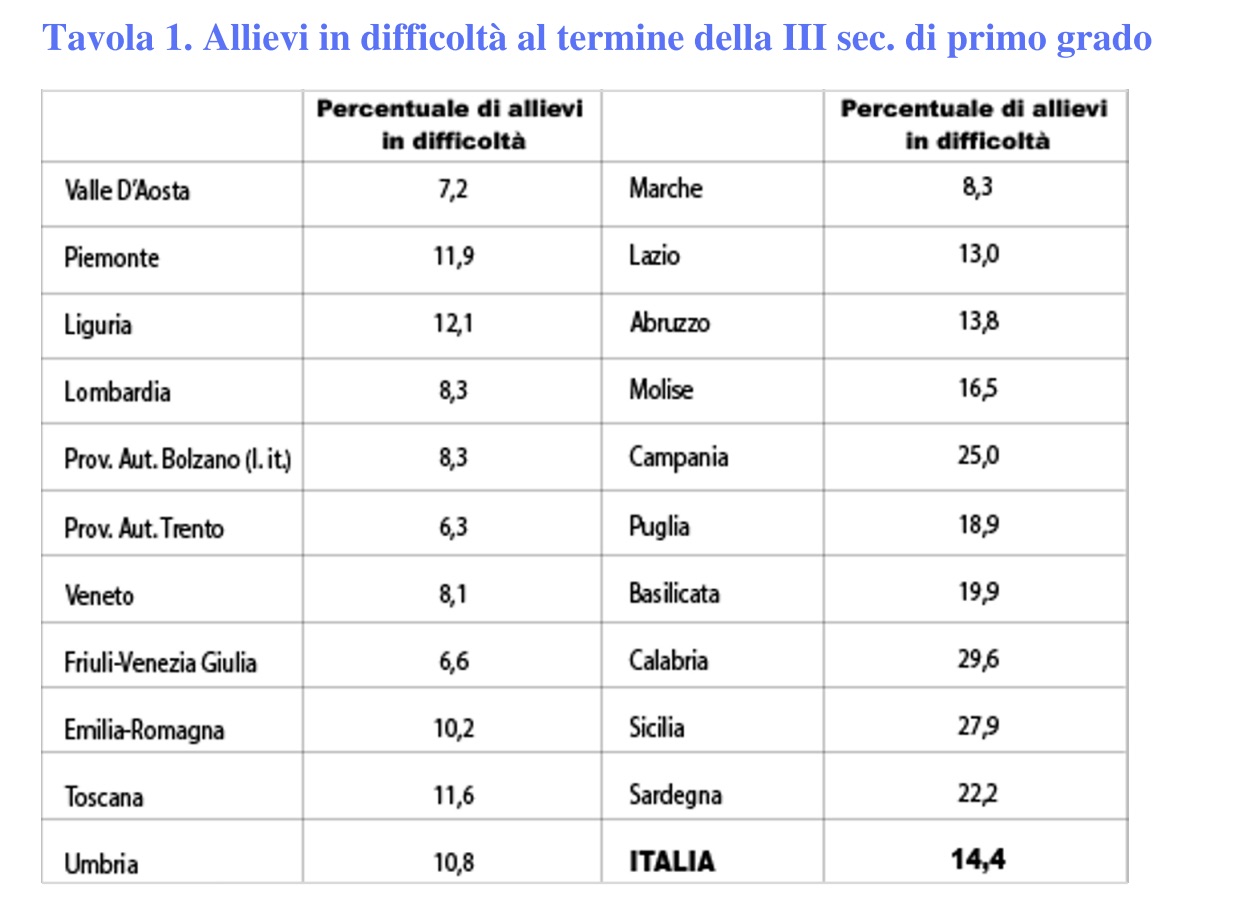 allievi in difficoltà