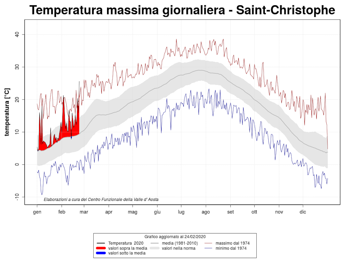 temperatura max giornaliera