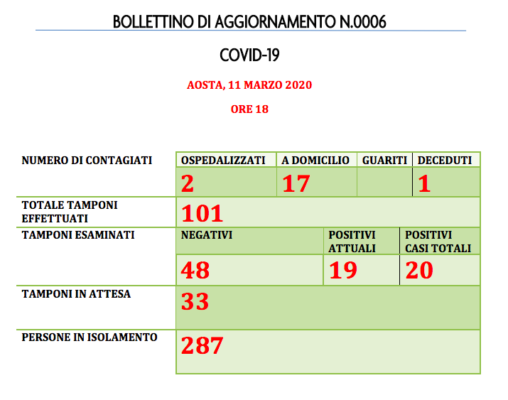 Coronavirus: 19 positivi in Valle d’Aosta, 287 le persone in isolamento domiciliare