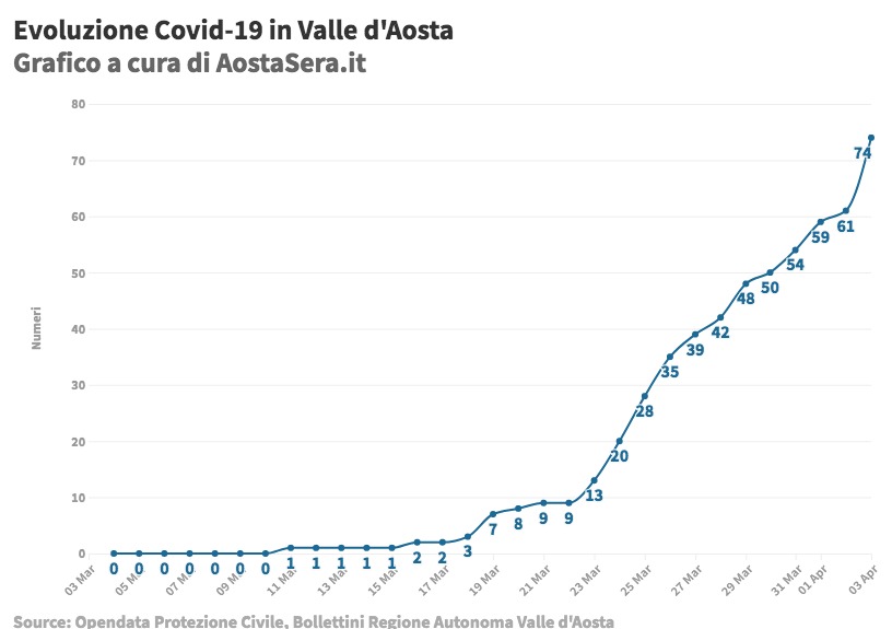 Coronavirus, 13 decessi nelle ultime 24 ore