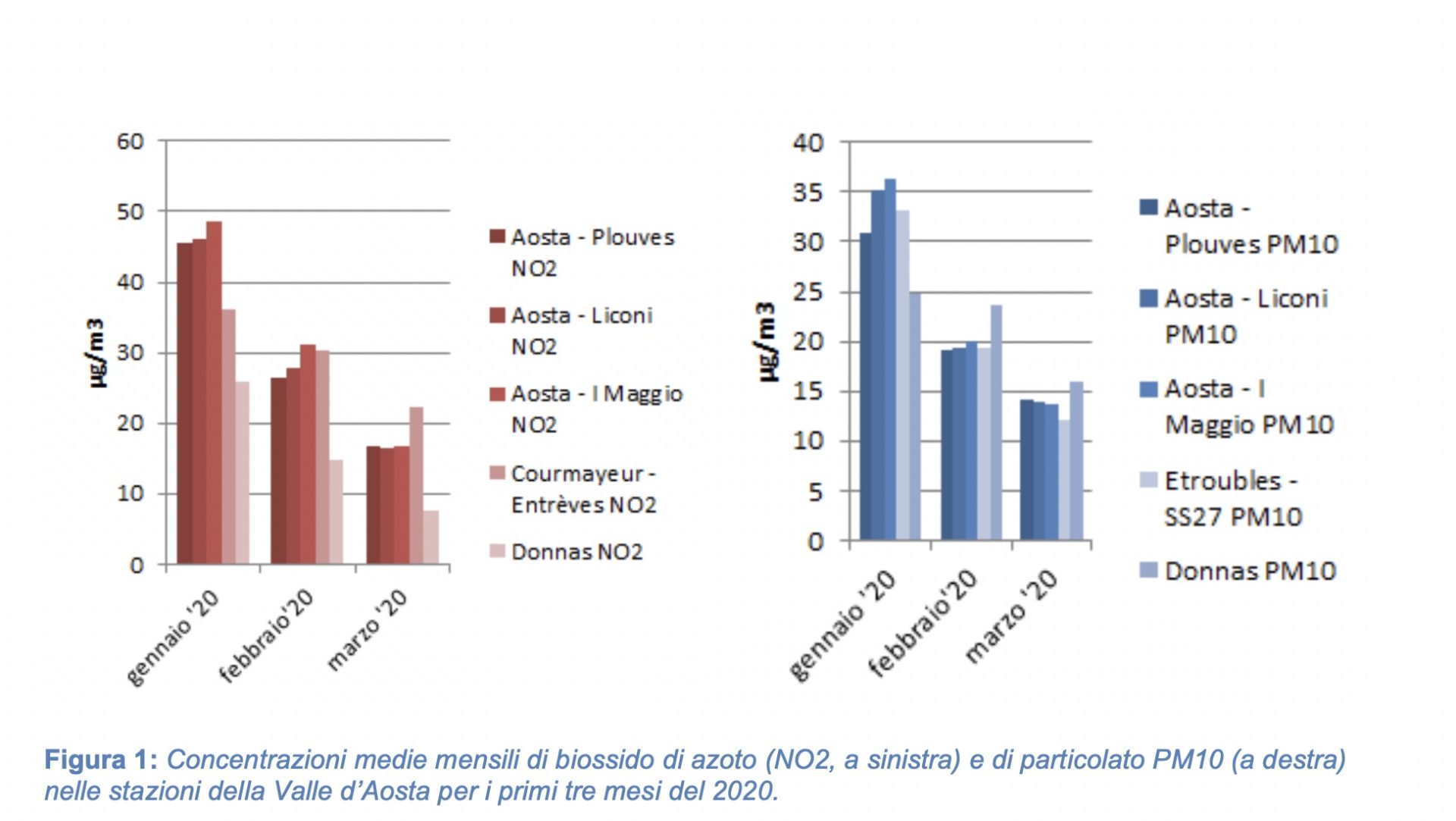 I dati complessivi di Biossido di azoto e Pm10 dei primi tre mesi del 2020