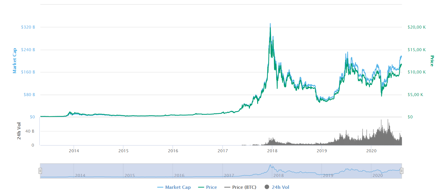 Evoluzione prezzo bitcoin - Fonte: coinmarketcap.com