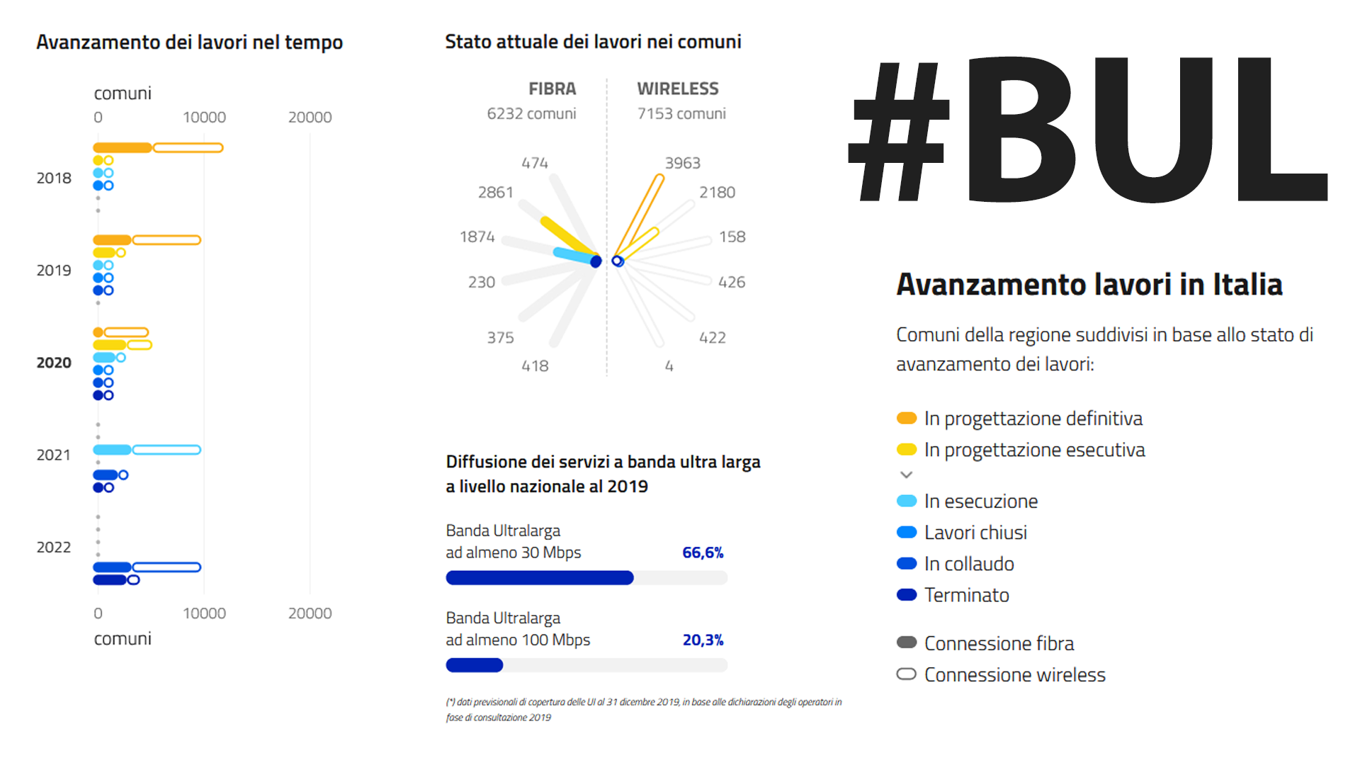 Stato lavori - fonte: bandaultralarga.italia.it 