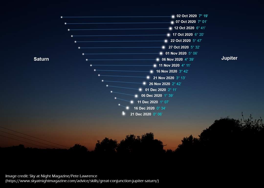 L’avvicinamento (prospettico) di Giove e Saturno negli ultimi tre mesi Crediti: Sky at Night Magazine/Pete Lawrence https://www.skyatnightmagazine.com/advice/skills/great-conjunction-jupiter-saturn/