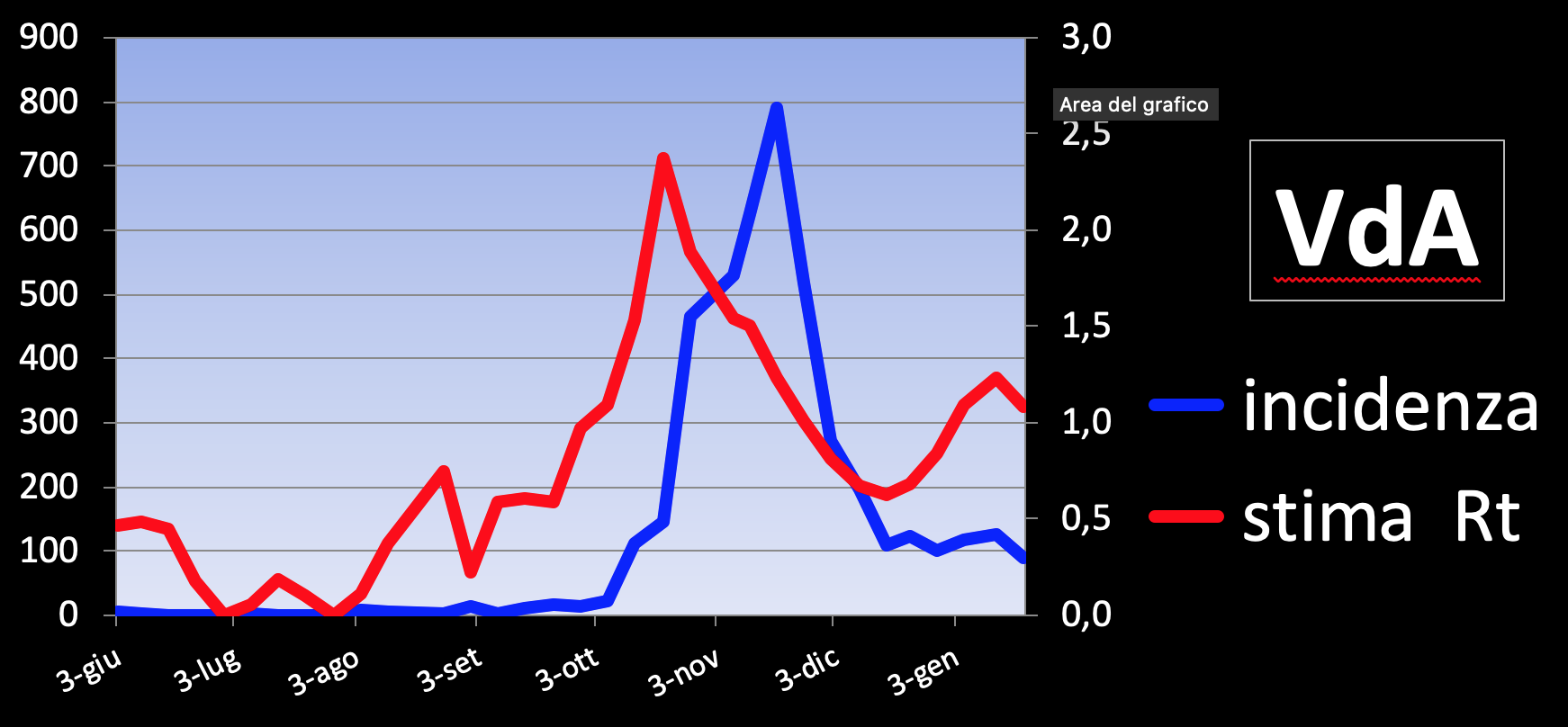 Grafici Covid Dott. Peano