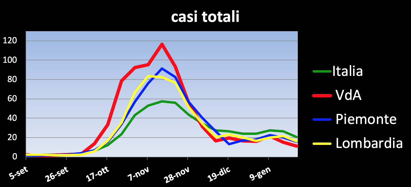 Grafici Covid Dott. Peano