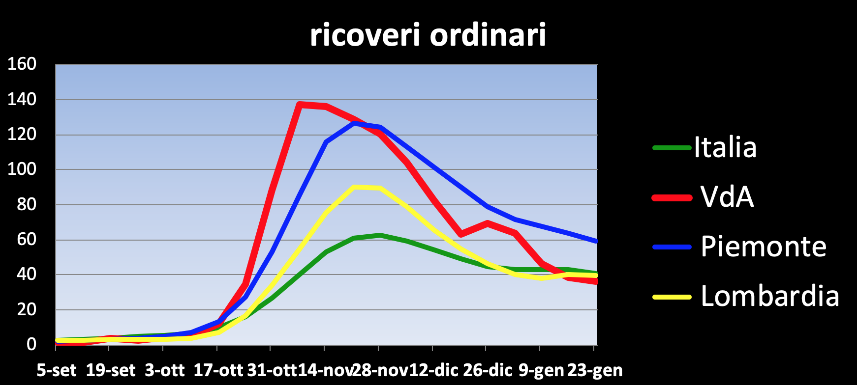 Grafici Covid Dott. Peano