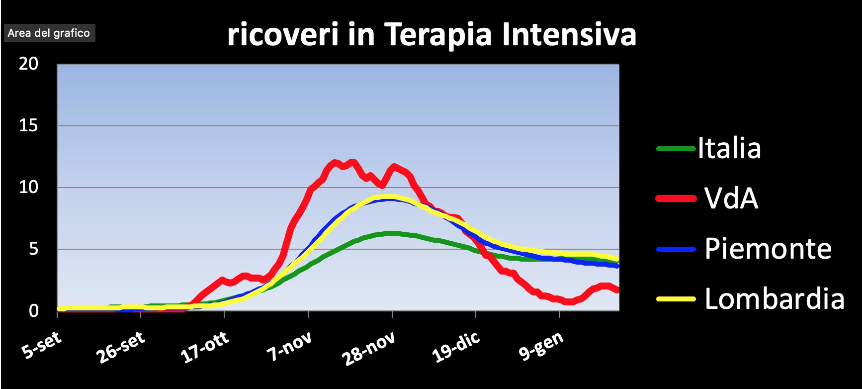 Grafici Covid Dott. Peano