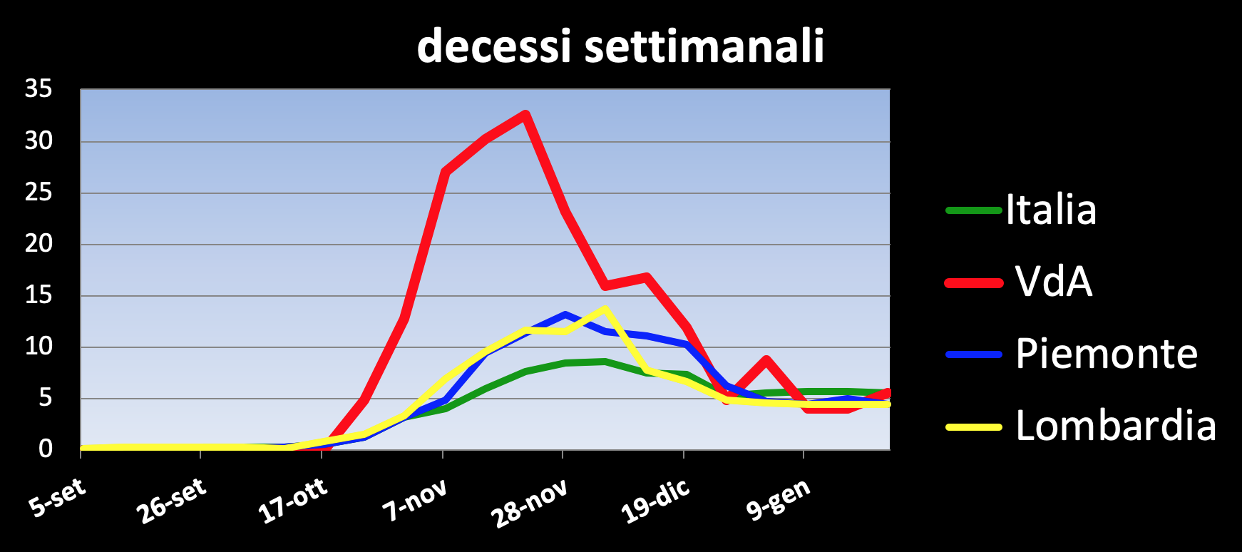 Grafici Covid Dott. Peano