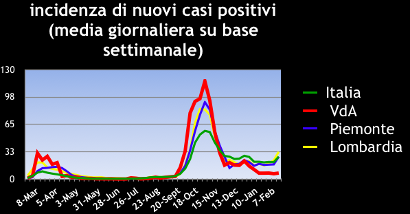 Incidenza nuovi casi