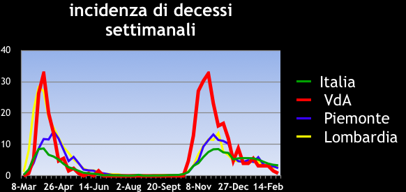 Incidenza decessi