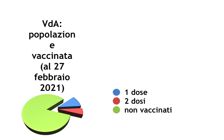 Popolazione vaccinata