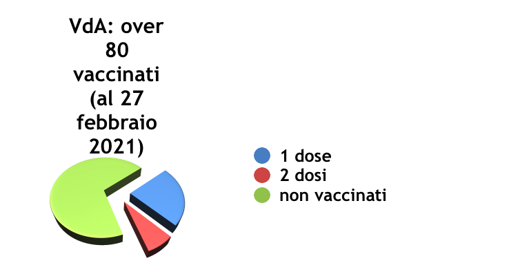 Vaccinati over