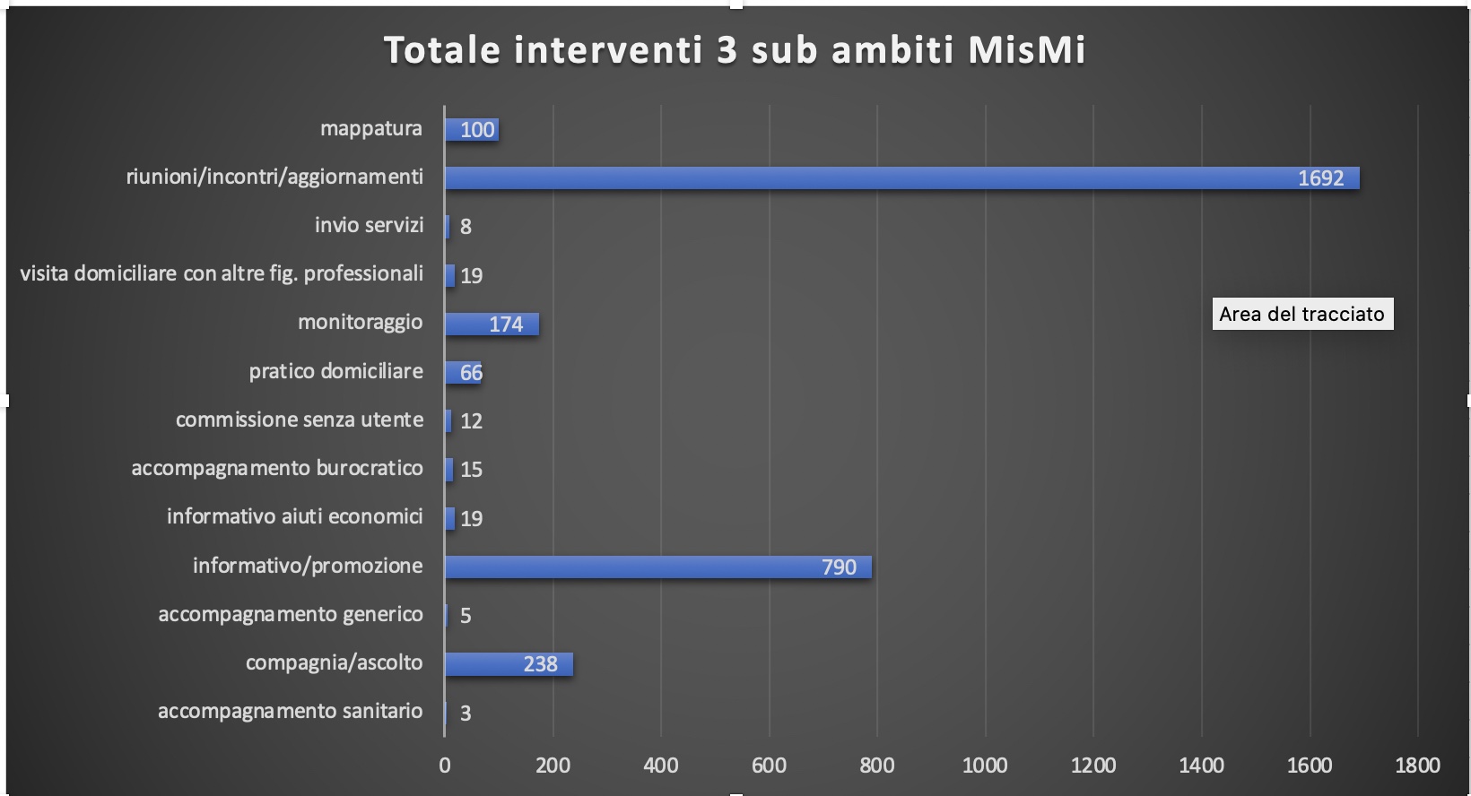 Grafico interventi Mismi