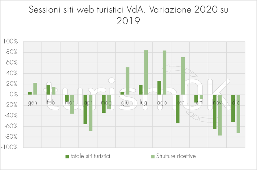 Sessioni siti web turistici VDA variazione