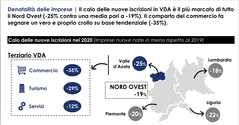 Denatalità imprese VdA