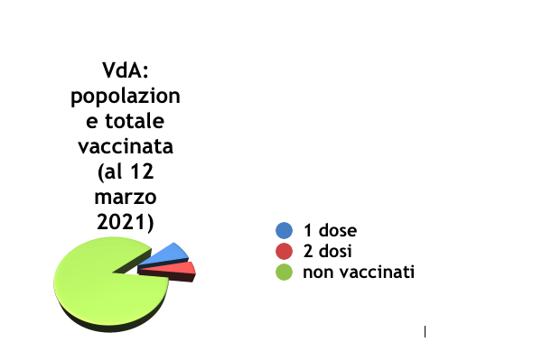 vda popolazione totale vaccinata 