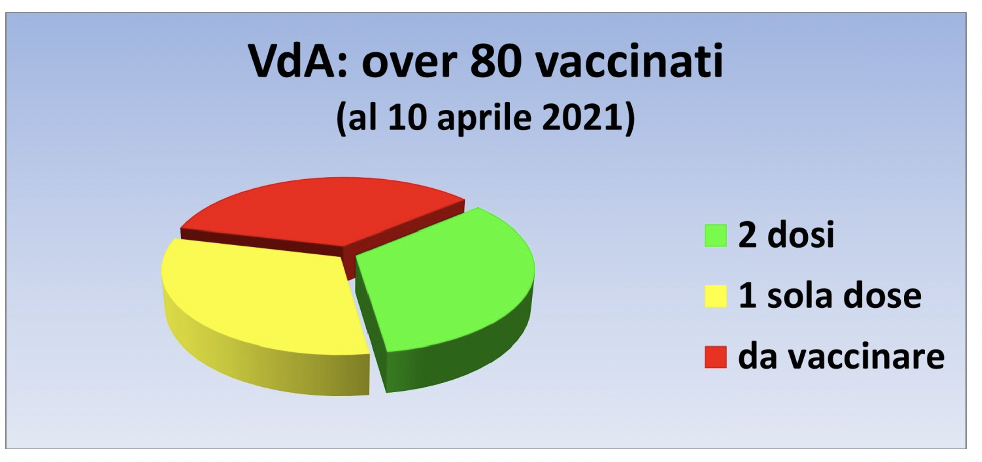 Vaccinazioni Over 80