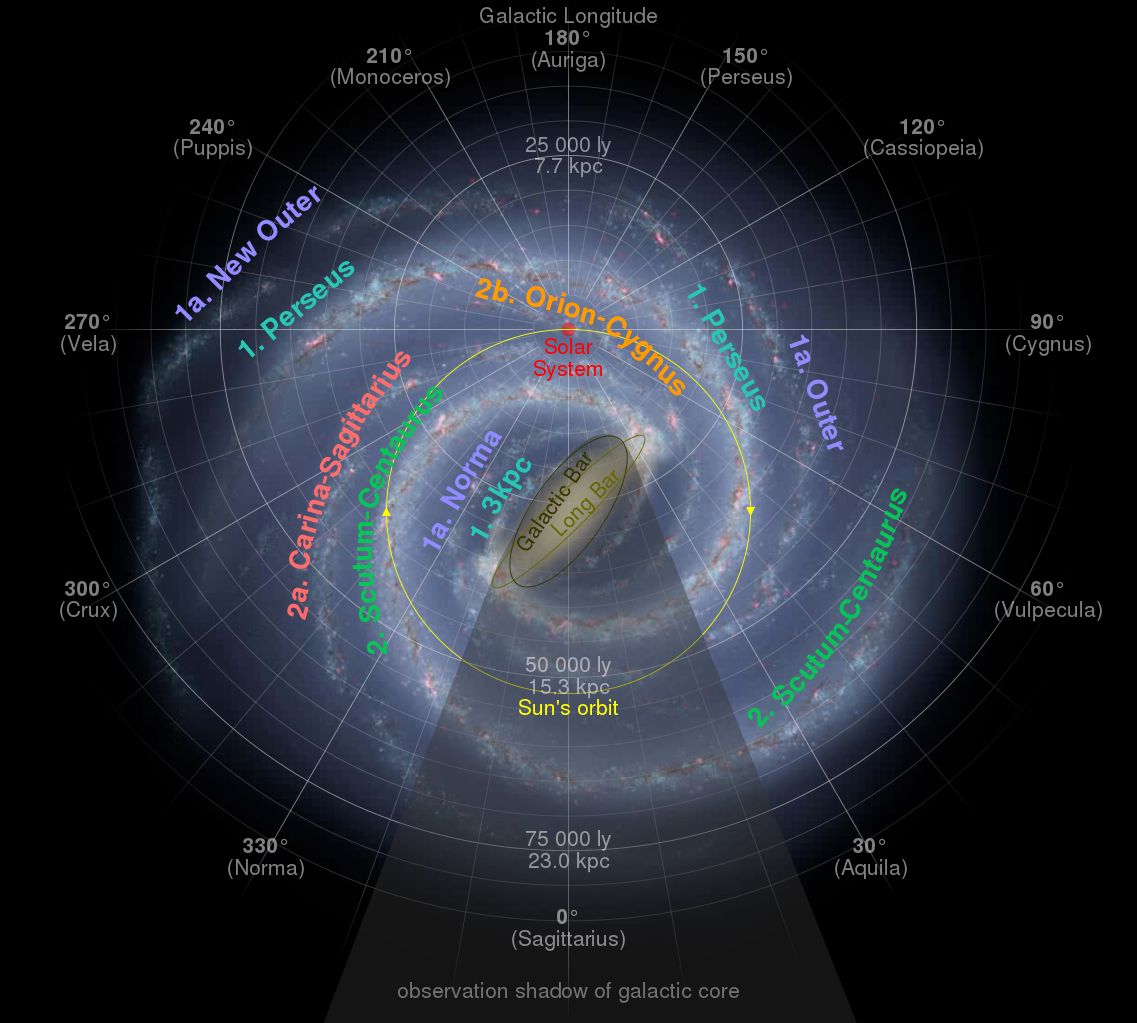 Mappa della Via Lattea osservata dal polo nord galattico, nella costellazione della Chioma di Berenice, con indicazione dei principali bracci di spirale, l’orbita del Sole, la distanza dal centro (anni luce e kiloparsec), longitudine galattica Credit: Wikimedia Commons - Illustration: NASA/JPL-Caltech/ESO/R. Hurt - Derivative work: Cmglee https://commons.wikimedia.org/wiki/File:Milky_Way_Arms_ssc2008-10.svg