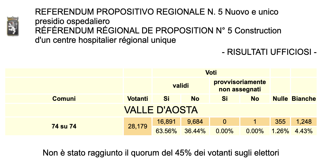 Referendum Ospedale Valle dAosta