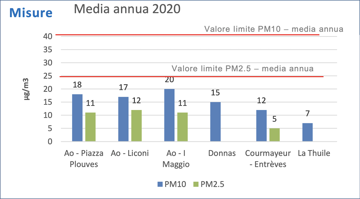 La media annua di Pm10 e Pm2.5