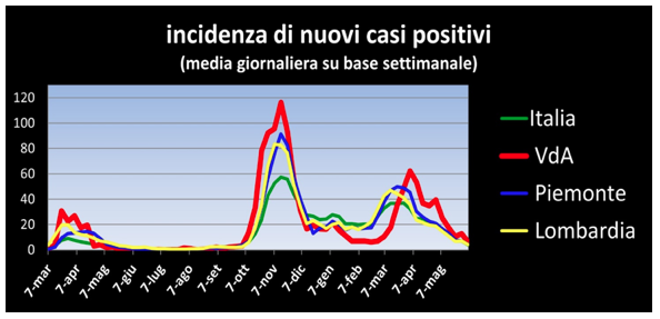 Continua e regolare riduzione dei casi, Valle d’Aosta verso la zona bianca