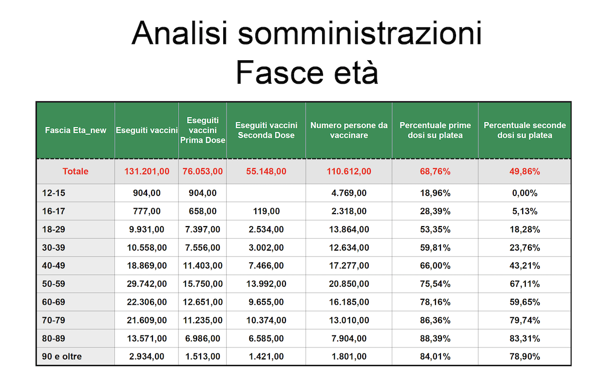 Fasce d'età vaccino