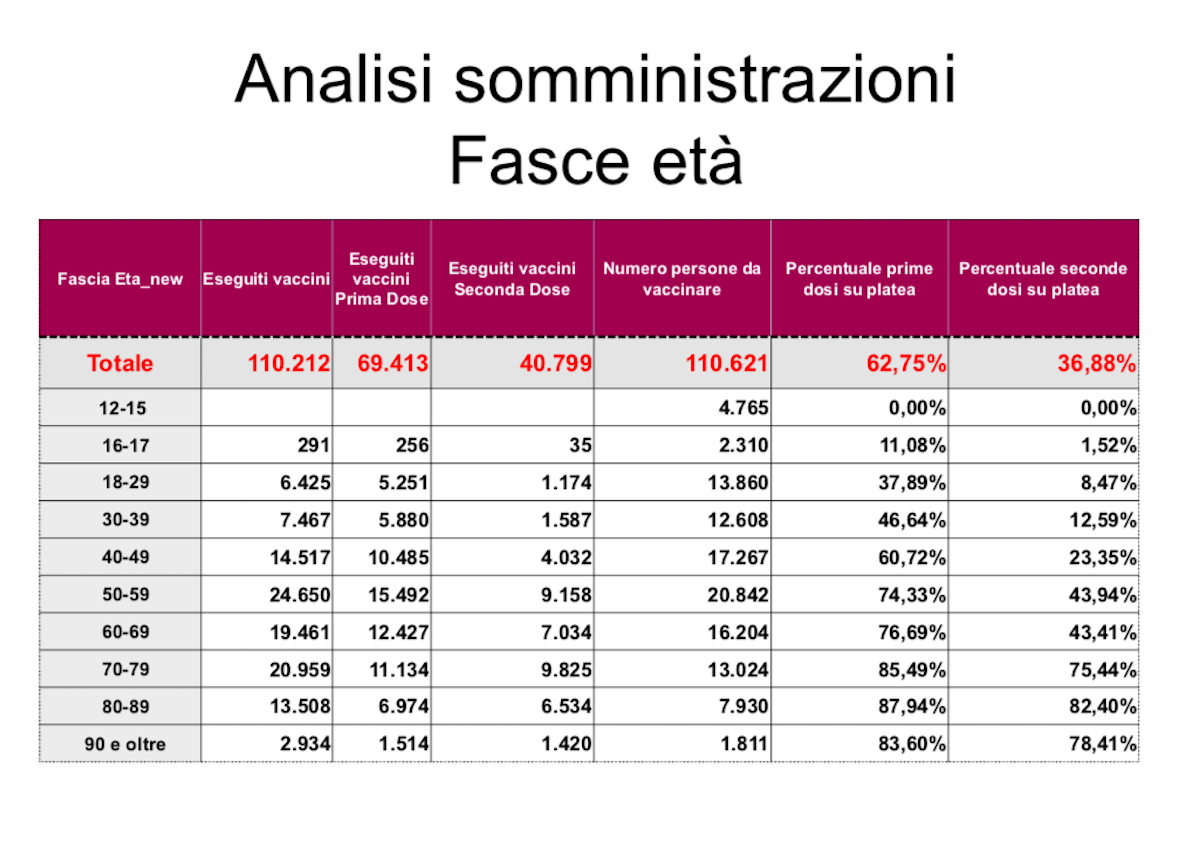 I vaccinati per fascia di età