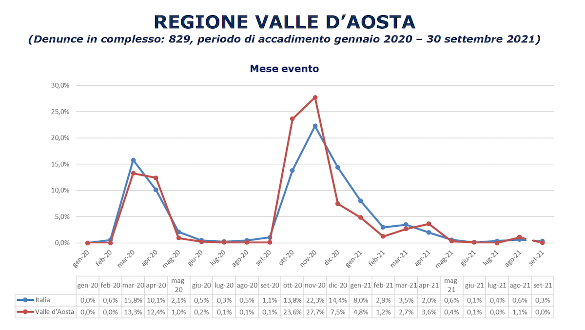 Denunce in complesso - Inail