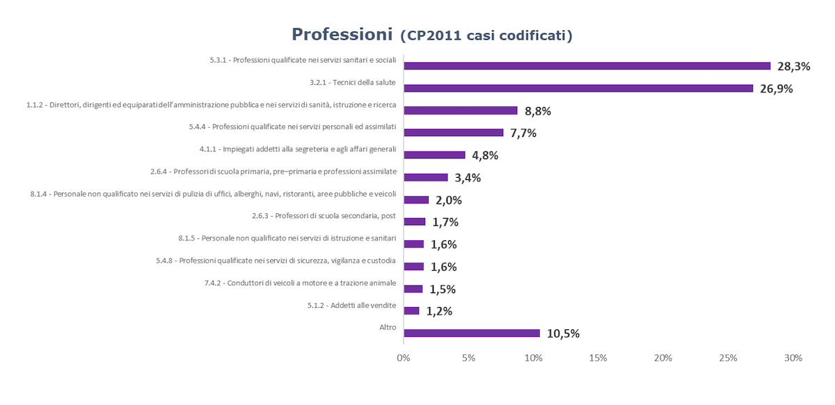 Professioni  Inail