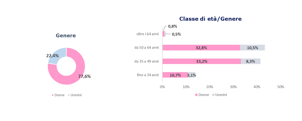 Genere - Inail