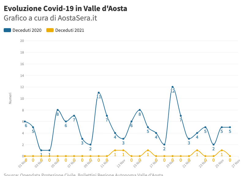 Covid in Valle dAosta Decessi