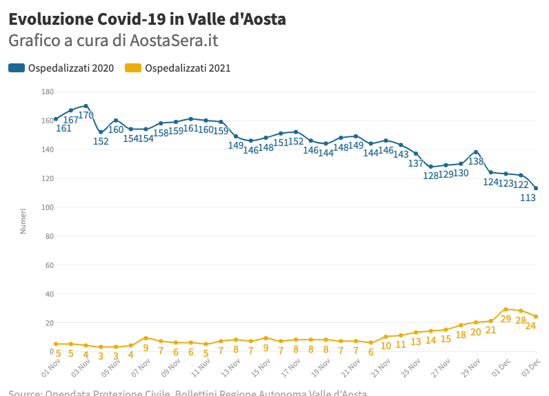 Covid in Valle dAosta Ospedalizzati