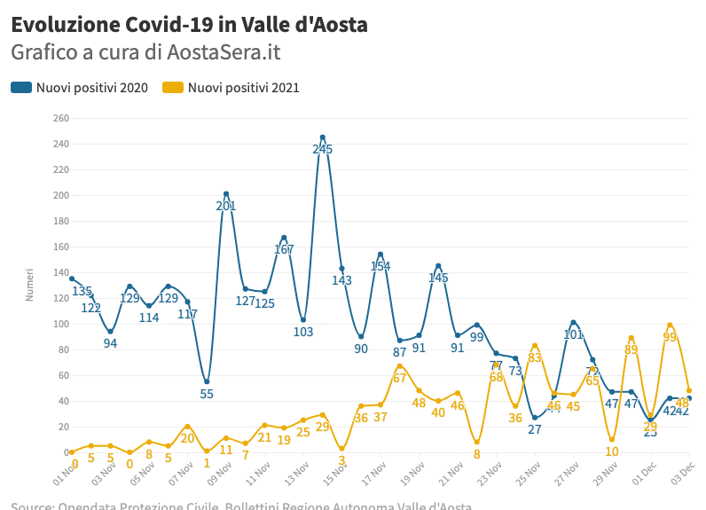 Covid in Valle dAosta Positivi