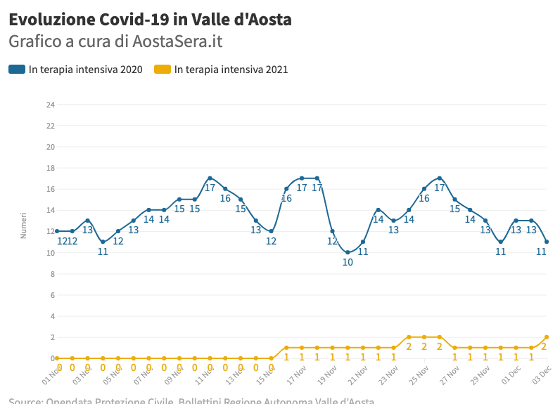 Covid in Valle d'Aosta - Terapia Intensiva