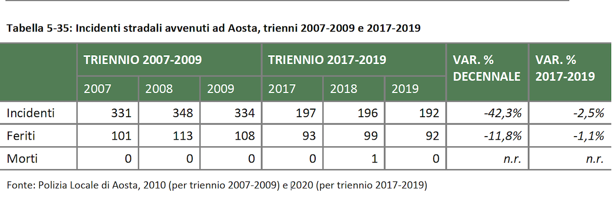 Incidenti stradali ad Aosta - 2007/09 e 2017/19