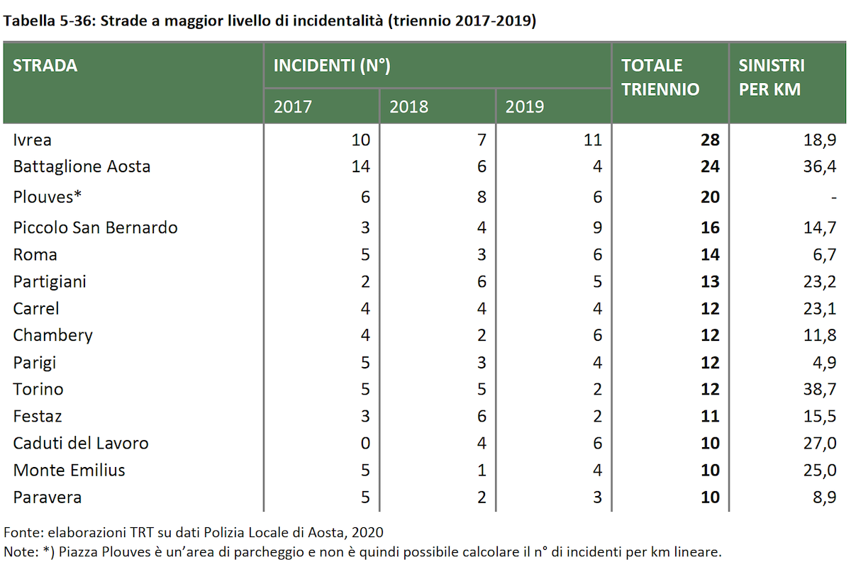 Strade a maggior livello di incidentalità