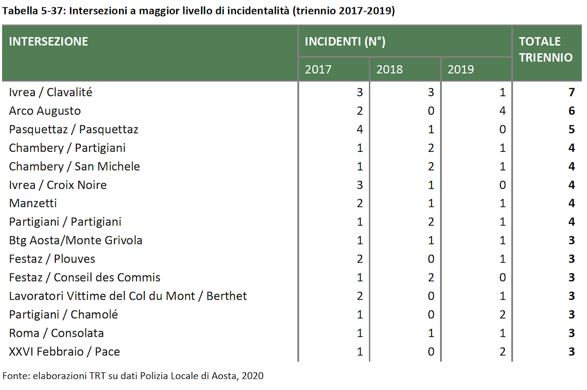 Intersezioni a maggior livello di incidentalità