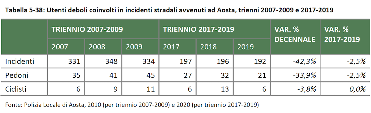 Utenti deboli coinvolti in incidenti stradali avvenuti ad Aosta, trienni 2007-2009 e 2017-2019