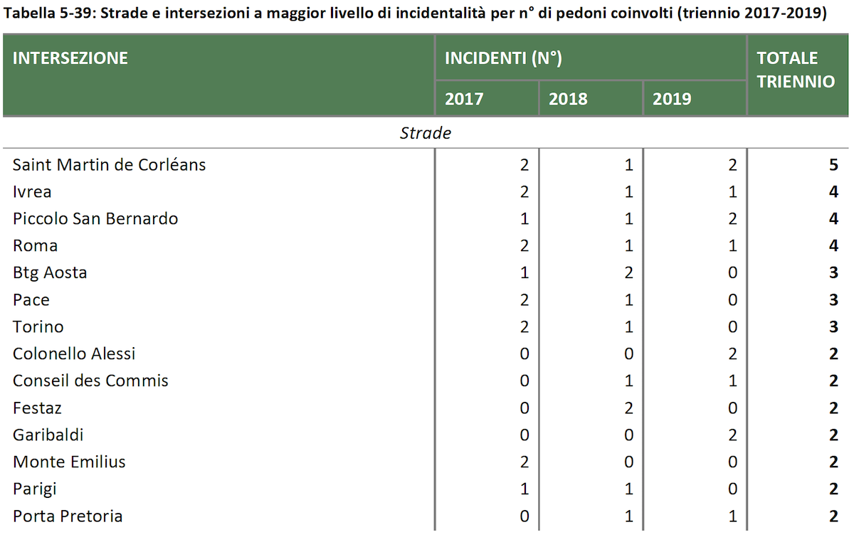 Strade e intersezioni a maggior livello di incidentalità per n° di pedoni coinvolti